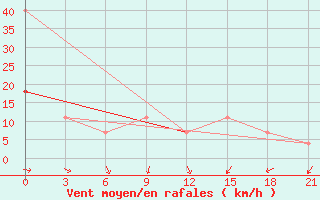 Courbe de la force du vent pour Stavropol