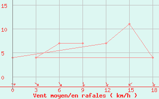 Courbe de la force du vent pour Lyntupy