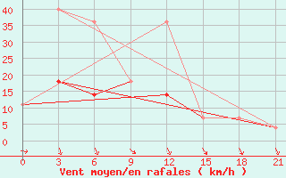 Courbe de la force du vent pour Tatarsk