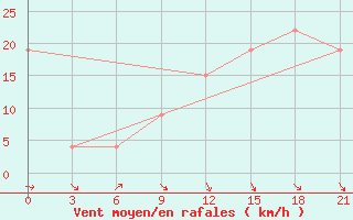 Courbe de la force du vent pour Meknes