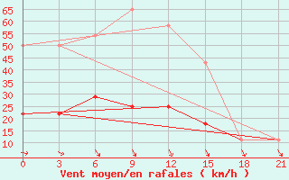 Courbe de la force du vent pour Reboly