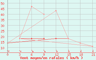 Courbe de la force du vent pour Varzuga