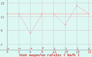 Courbe de la force du vent pour Zabelovka