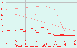 Courbe de la force du vent pour Koz