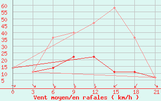 Courbe de la force du vent pour Tula