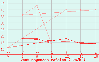 Courbe de la force du vent pour Vesljana