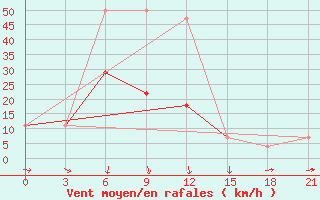 Courbe de la force du vent pour Verhotur