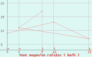 Courbe de la force du vent pour Port Said / El Gamil