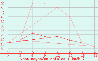 Courbe de la force du vent pour Raznavolok