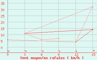 Courbe de la force du vent pour Beja / B. Aerea