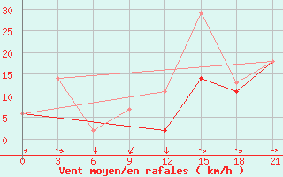 Courbe de la force du vent pour Beja / B. Aerea