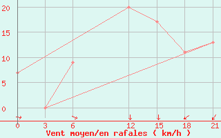 Courbe de la force du vent pour Zuara