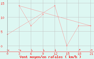Courbe de la force du vent pour Dzhambejty