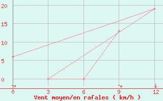 Courbe de la force du vent pour El Khoms