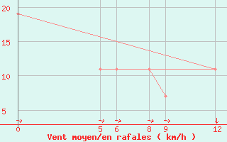 Courbe de la force du vent pour Magaria