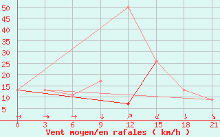 Courbe de la force du vent pour Sallum Plateau