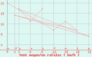 Courbe de la force du vent pour Sallum Plateau