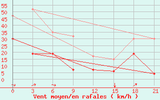 Courbe de la force du vent pour Lamia