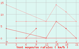 Courbe de la force du vent pour Sergac