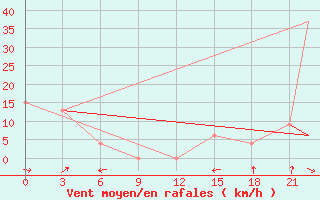 Courbe de la force du vent pour Mayo Airport