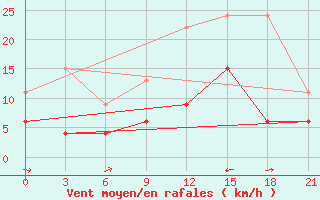 Courbe de la force du vent pour Lamia