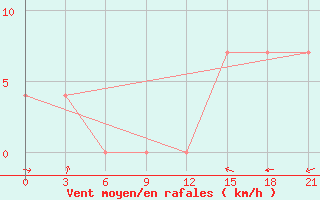 Courbe de la force du vent pour Lovozero