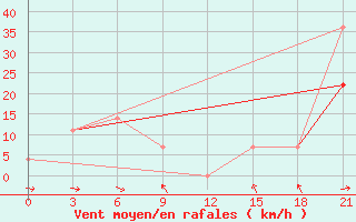 Courbe de la force du vent pour Ai-Petri