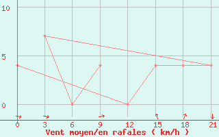 Courbe de la force du vent pour Dzhangala