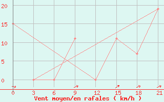 Courbe de la force du vent pour H-5