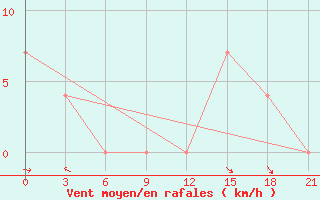 Courbe de la force du vent pour Batagay Alyta