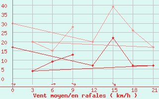 Courbe de la force du vent pour Lamia