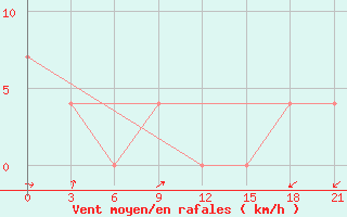 Courbe de la force du vent pour Oktjabr