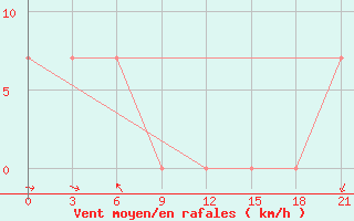 Courbe de la force du vent pour Kazalinsk