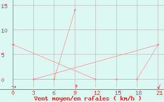 Courbe de la force du vent pour Bam