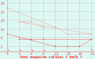 Courbe de la force du vent pour Koz