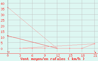 Courbe de la force du vent pour Novgorod