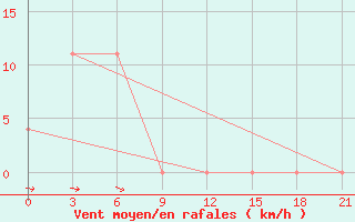 Courbe de la force du vent pour Urmi