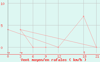 Courbe de la force du vent pour Bohicon