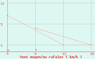 Courbe de la force du vent pour Mango