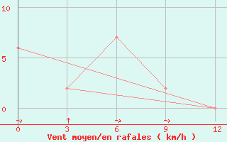 Courbe de la force du vent pour Kumarkhali