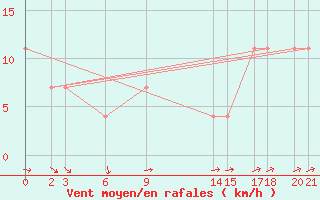 Courbe de la force du vent pour Colonia Juan Carras-Co Mazatlan, Sin.