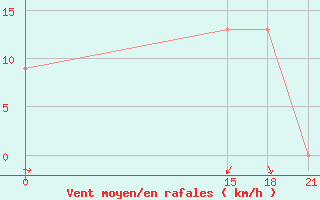 Courbe de la force du vent pour Ma