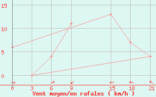 Courbe de la force du vent pour Oribi