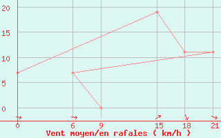 Courbe de la force du vent pour Ma