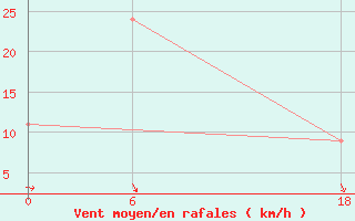 Courbe de la force du vent pour le bateau PDZS