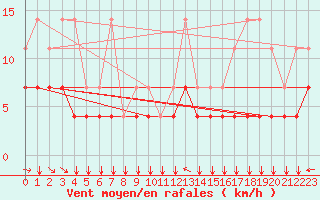 Courbe de la force du vent pour Munte (Be)