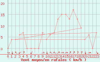 Courbe de la force du vent pour Errachidia