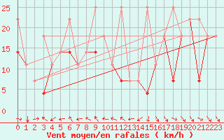 Courbe de la force du vent pour Kashi