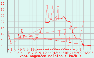 Courbe de la force du vent pour Aktion Airport
