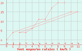 Courbe de la force du vent pour Kepala Batas Alor Star